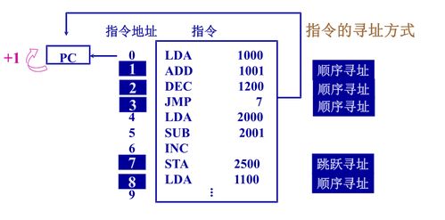 計算機指令系統中的數據處理